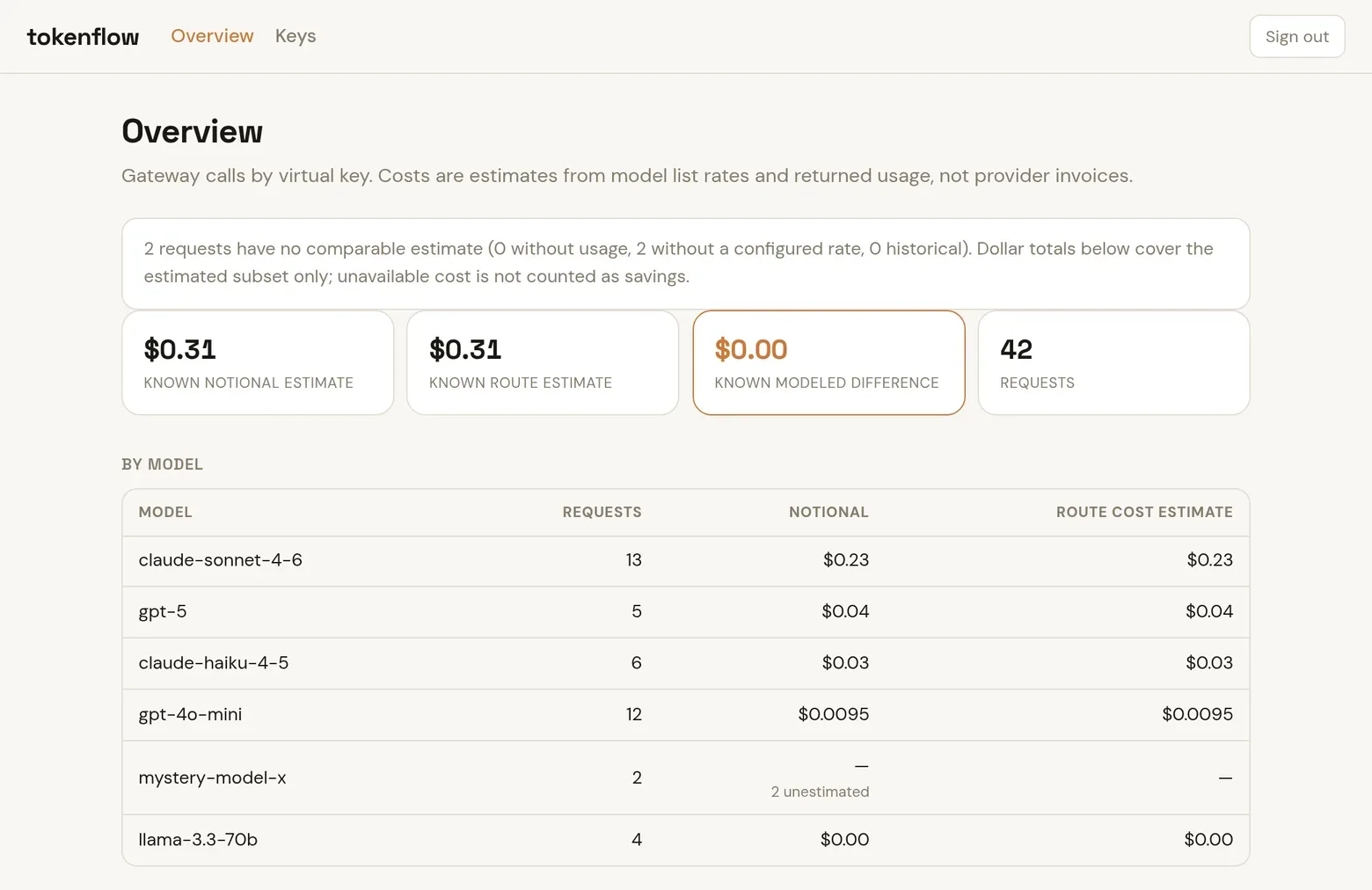 The tokenflow overview: 42 requests, $0.31 known notional and route estimates, a note that 2 requests have no comparable estimate because their model has no configured rate, and tables of requests and estimated cost by model and by virtual key.